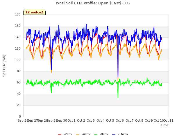 plot of Tonzi Soil CO2 Profile: Open (East) CO2