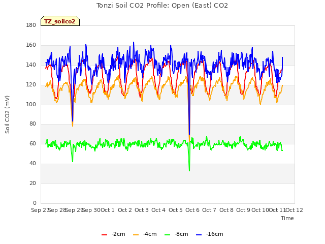 plot of Tonzi Soil CO2 Profile: Open (East) CO2