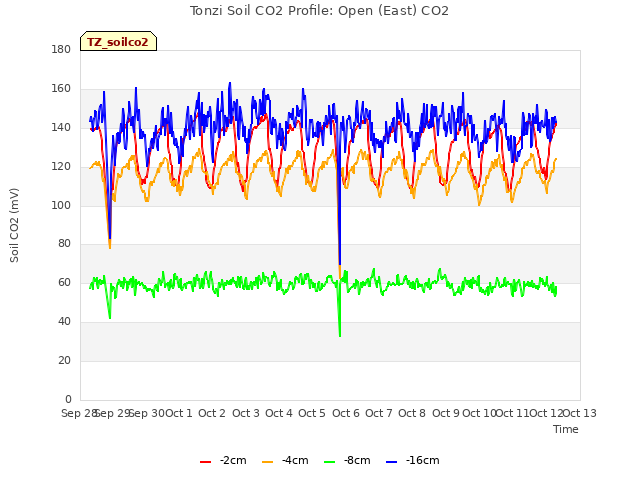 plot of Tonzi Soil CO2 Profile: Open (East) CO2