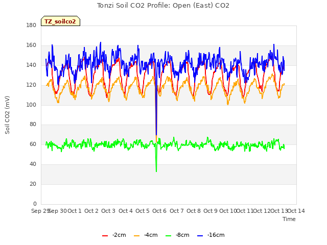 plot of Tonzi Soil CO2 Profile: Open (East) CO2