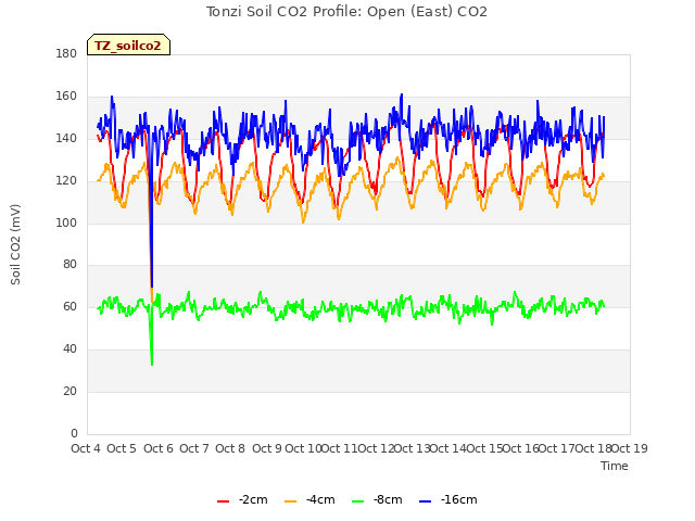 plot of Tonzi Soil CO2 Profile: Open (East) CO2