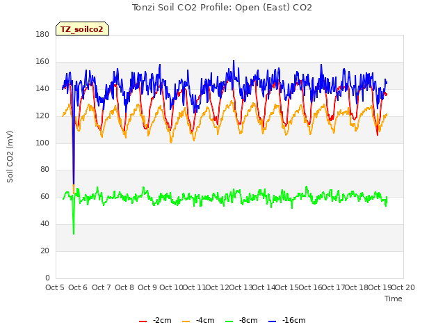 plot of Tonzi Soil CO2 Profile: Open (East) CO2