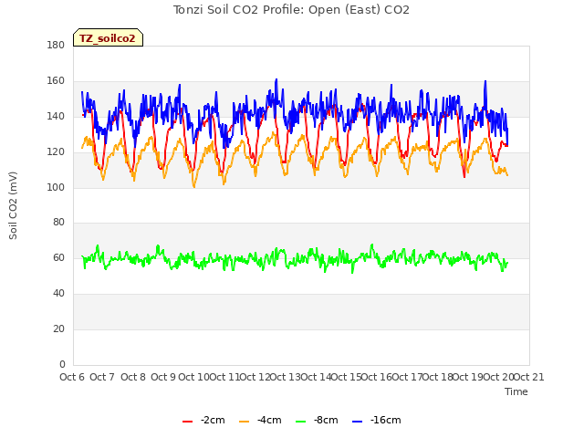 plot of Tonzi Soil CO2 Profile: Open (East) CO2