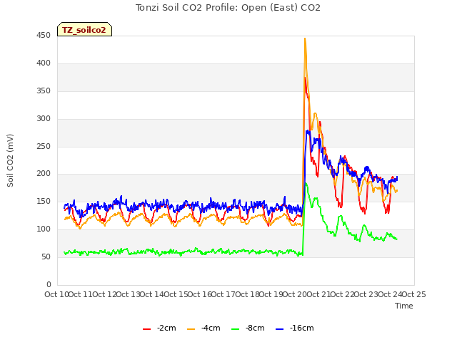 plot of Tonzi Soil CO2 Profile: Open (East) CO2