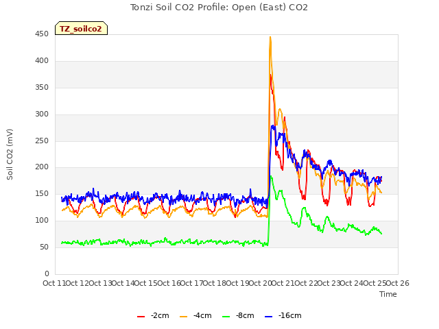 plot of Tonzi Soil CO2 Profile: Open (East) CO2