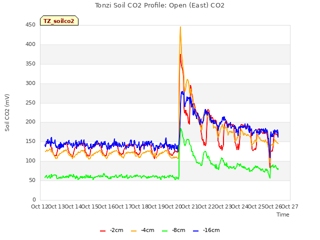 plot of Tonzi Soil CO2 Profile: Open (East) CO2