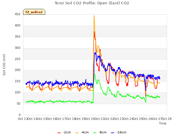 plot of Tonzi Soil CO2 Profile: Open (East) CO2