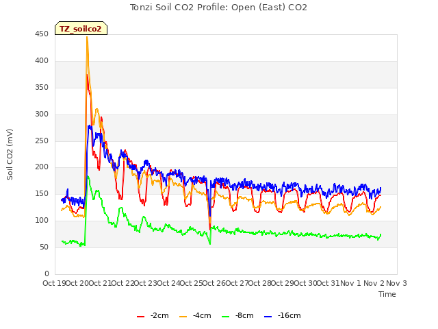 plot of Tonzi Soil CO2 Profile: Open (East) CO2