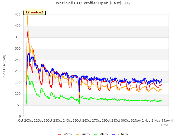 plot of Tonzi Soil CO2 Profile: Open (East) CO2