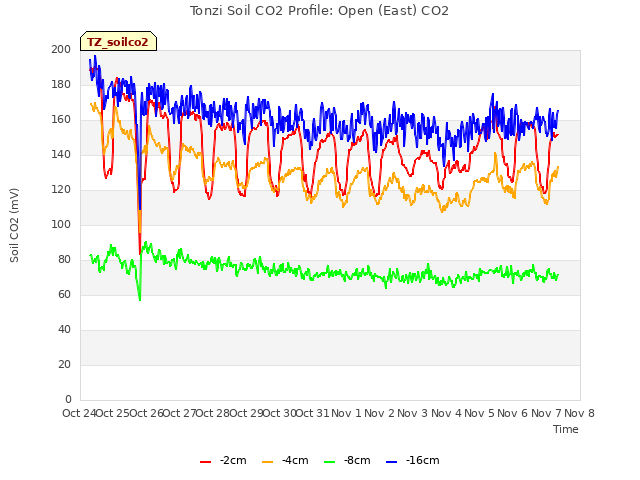 plot of Tonzi Soil CO2 Profile: Open (East) CO2