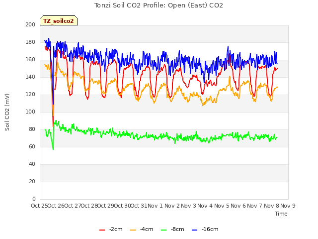 plot of Tonzi Soil CO2 Profile: Open (East) CO2