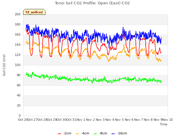 plot of Tonzi Soil CO2 Profile: Open (East) CO2