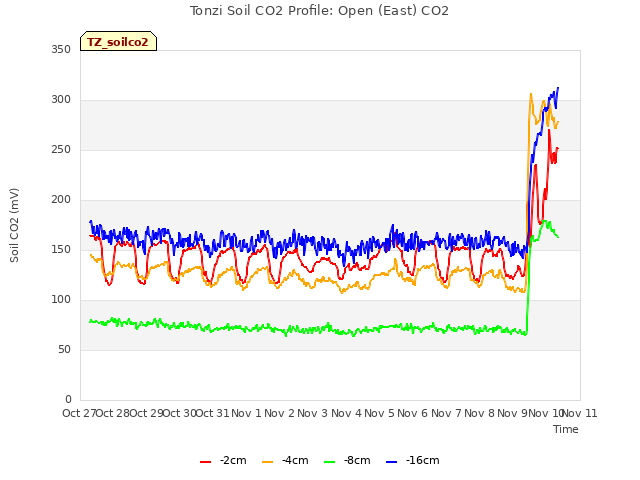 plot of Tonzi Soil CO2 Profile: Open (East) CO2