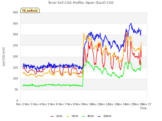 plot of Tonzi Soil CO2 Profile: Open (East) CO2