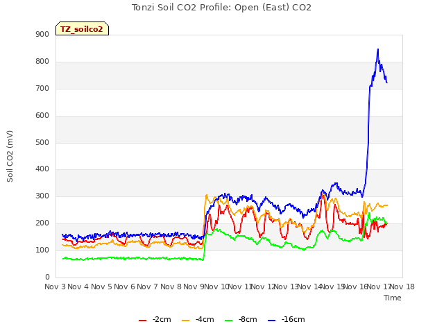 plot of Tonzi Soil CO2 Profile: Open (East) CO2