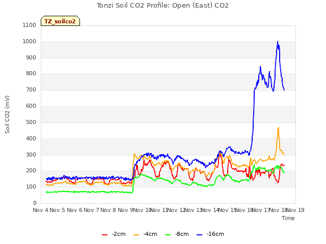 plot of Tonzi Soil CO2 Profile: Open (East) CO2