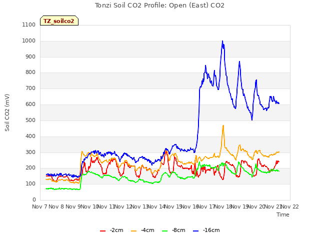 plot of Tonzi Soil CO2 Profile: Open (East) CO2