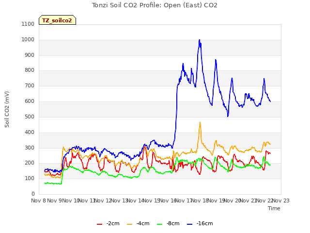 plot of Tonzi Soil CO2 Profile: Open (East) CO2