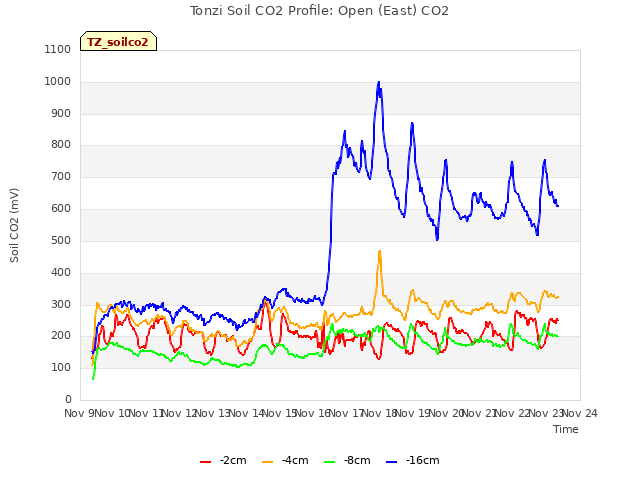 plot of Tonzi Soil CO2 Profile: Open (East) CO2