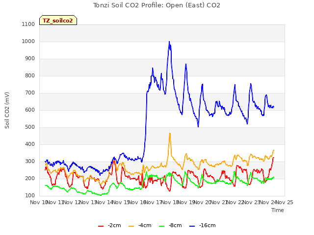 plot of Tonzi Soil CO2 Profile: Open (East) CO2