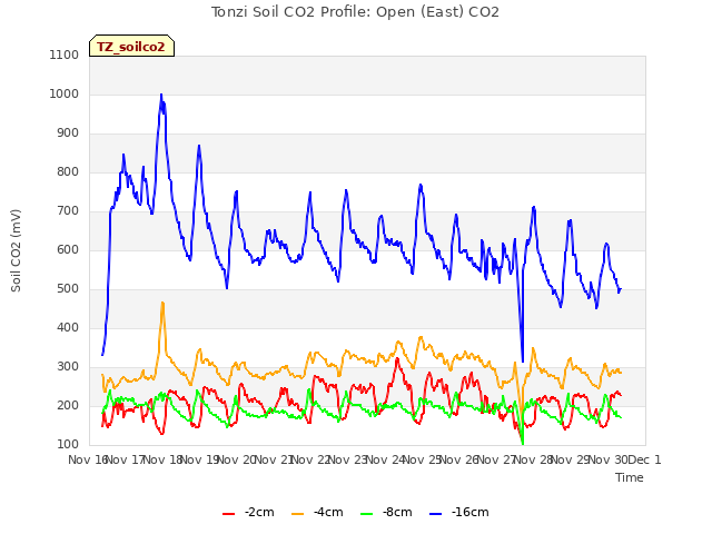 plot of Tonzi Soil CO2 Profile: Open (East) CO2