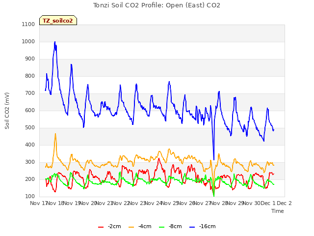 plot of Tonzi Soil CO2 Profile: Open (East) CO2