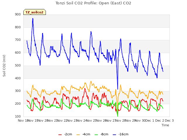 plot of Tonzi Soil CO2 Profile: Open (East) CO2