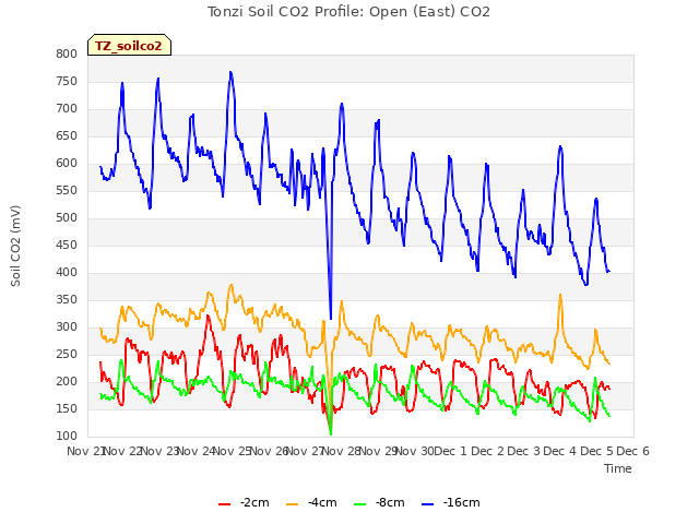 plot of Tonzi Soil CO2 Profile: Open (East) CO2