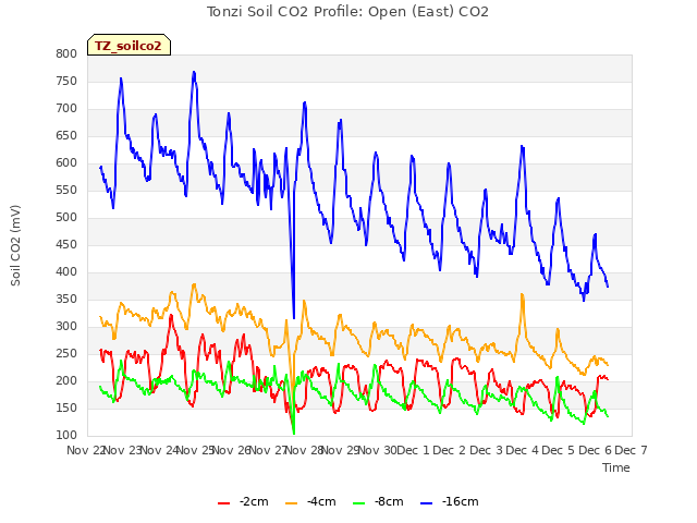 plot of Tonzi Soil CO2 Profile: Open (East) CO2