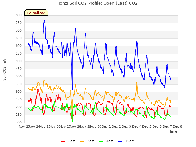 plot of Tonzi Soil CO2 Profile: Open (East) CO2