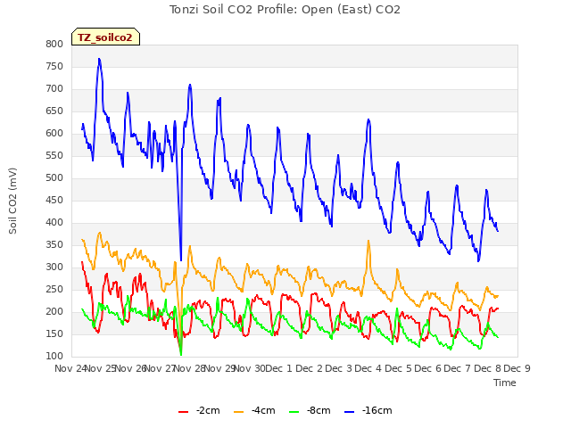 plot of Tonzi Soil CO2 Profile: Open (East) CO2