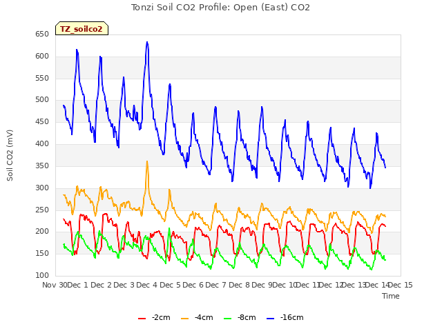 plot of Tonzi Soil CO2 Profile: Open (East) CO2