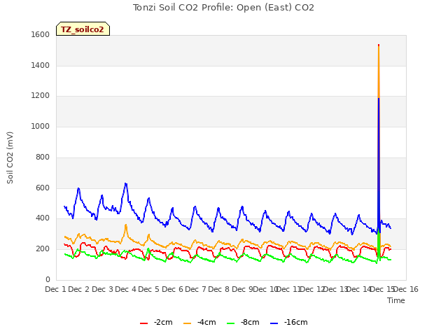 plot of Tonzi Soil CO2 Profile: Open (East) CO2