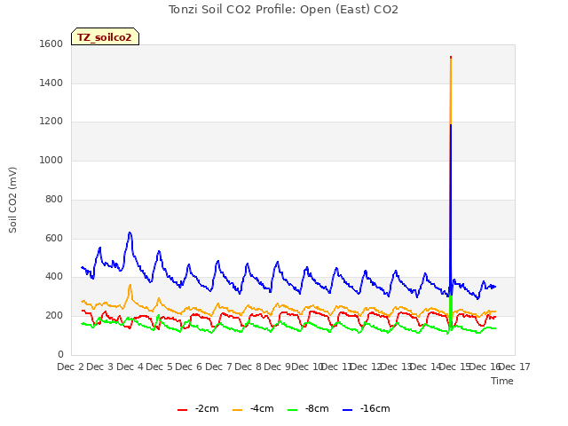 plot of Tonzi Soil CO2 Profile: Open (East) CO2