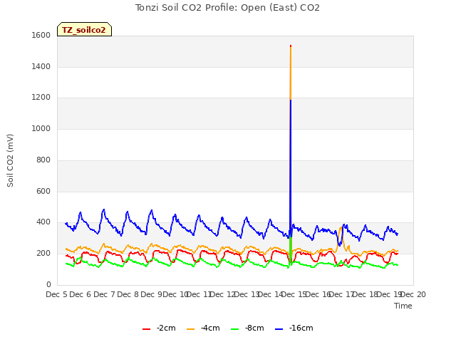 plot of Tonzi Soil CO2 Profile: Open (East) CO2