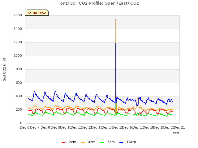 plot of Tonzi Soil CO2 Profile: Open (East) CO2