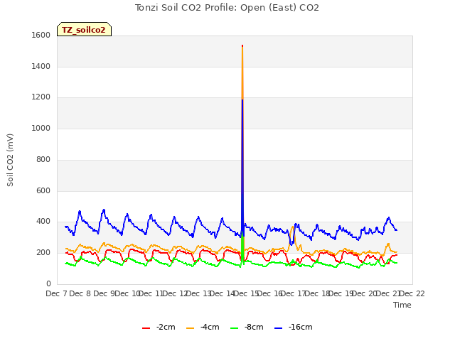 plot of Tonzi Soil CO2 Profile: Open (East) CO2