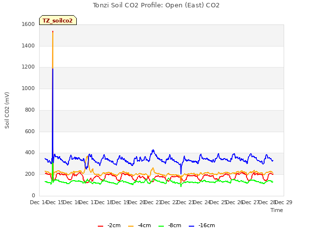 plot of Tonzi Soil CO2 Profile: Open (East) CO2