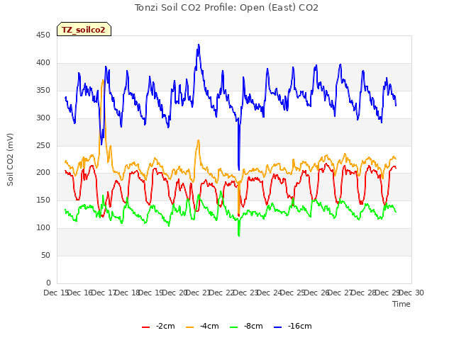 plot of Tonzi Soil CO2 Profile: Open (East) CO2