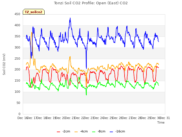 plot of Tonzi Soil CO2 Profile: Open (East) CO2