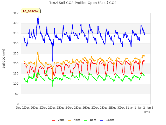 plot of Tonzi Soil CO2 Profile: Open (East) CO2