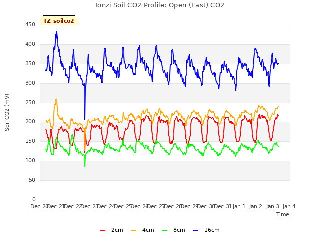 plot of Tonzi Soil CO2 Profile: Open (East) CO2