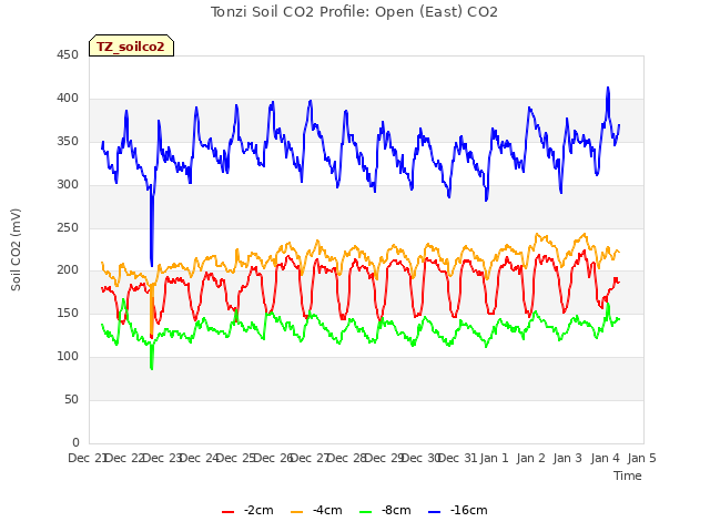 plot of Tonzi Soil CO2 Profile: Open (East) CO2