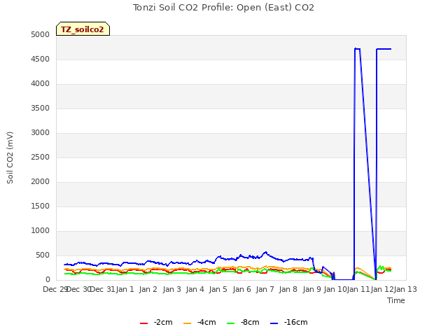 plot of Tonzi Soil CO2 Profile: Open (East) CO2