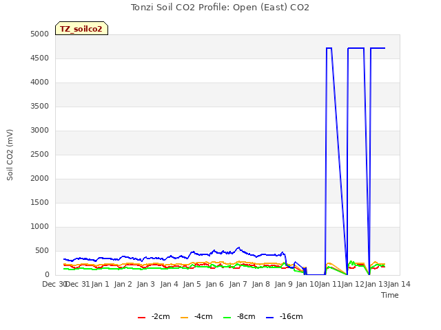 plot of Tonzi Soil CO2 Profile: Open (East) CO2