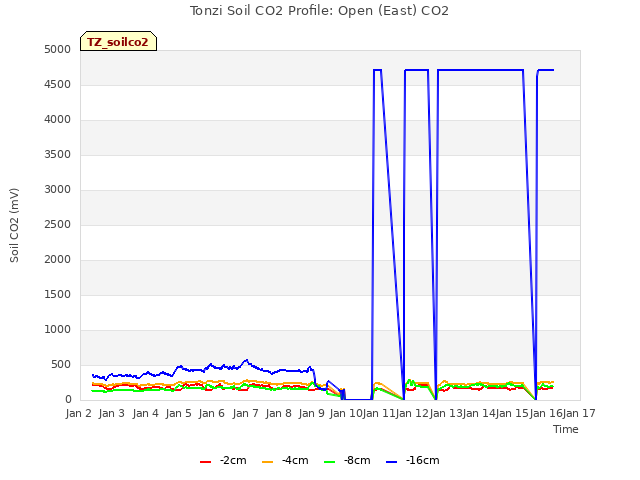 plot of Tonzi Soil CO2 Profile: Open (East) CO2