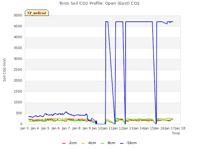 plot of Tonzi Soil CO2 Profile: Open (East) CO2