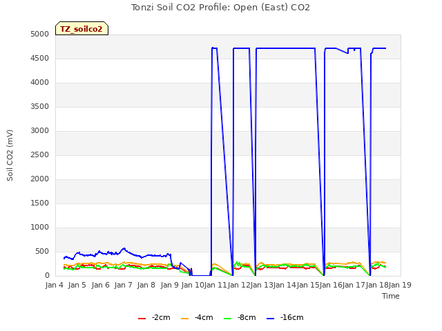 plot of Tonzi Soil CO2 Profile: Open (East) CO2