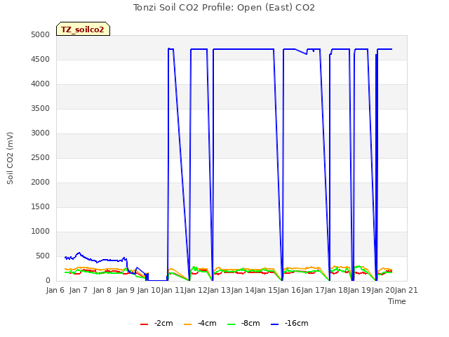 plot of Tonzi Soil CO2 Profile: Open (East) CO2