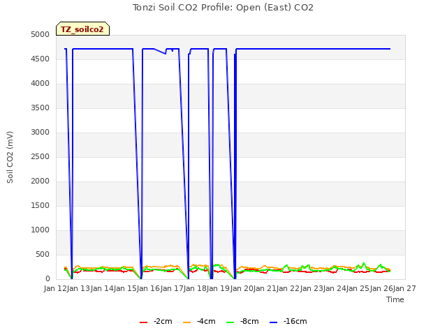 plot of Tonzi Soil CO2 Profile: Open (East) CO2